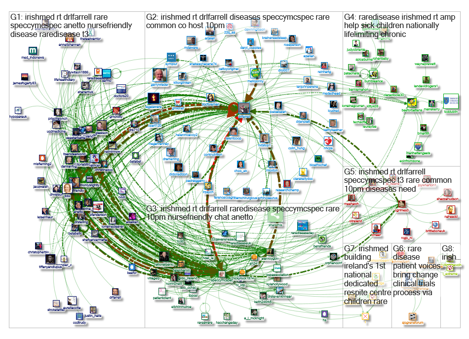 the #irishmed connections